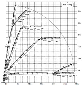 Ship repair lifting CMO Cherbourg (Chart lifting)